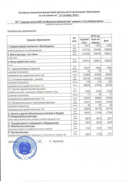 Основные показатели финансовой деятельности организации образования КГУ "Средняя школа №23" г.Усть-Каменогорска